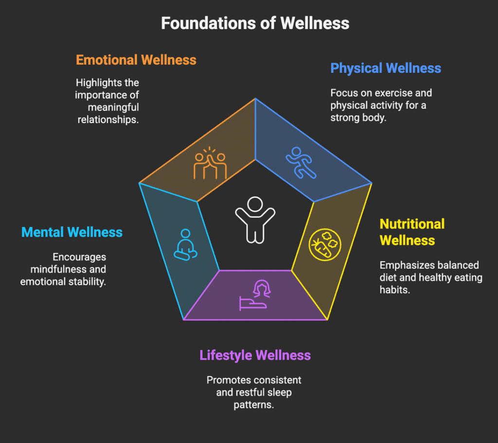 A colorful pentagon-shaped infographic titled "Foundations of Wellness" highlighting five dimensions: emotional wellness, physical wellness, nutritional wellness, lifestyle wellness, and mental wellness, each with brief definitions and icons.